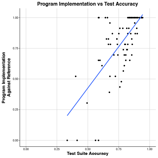 Accuracy vs Lack of Bugs, showing strong positive correlation