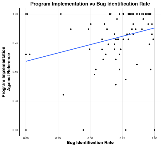 Effectiveness vs Lack of Bugs, showing weak positive correlation