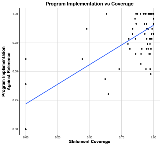 Coverage vs Lack of Bugs, showing moderate positive correlation