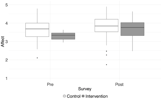 Box plots comparing pre and post scores for affective outcomes. The intervention shows a larger gain than the control.