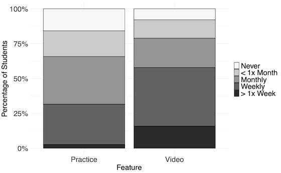 Bar charts show the majority of students watched videos either weekly or more than once per week, while the majority of students practiced either on a monthly basis or less often